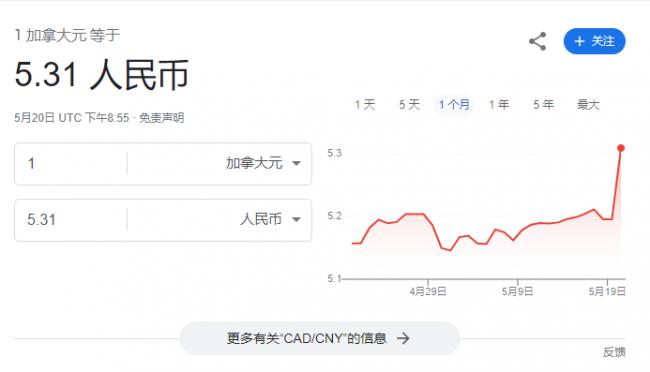 加元汇率低开暴涨 华人新移民赞多伦多物价低
