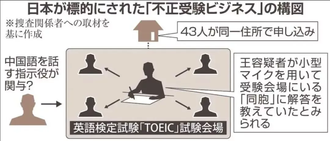中国留学生日本考场“替身”被捕 27人跨国代考链曝光