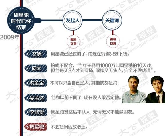 炮轰周星驰